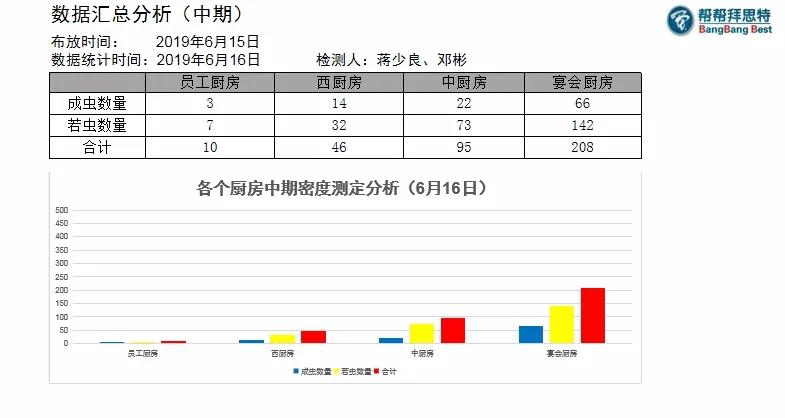 五星級(jí)酒店也有美洲大蠊！該如何防治