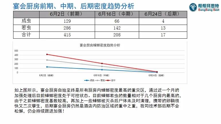 五星級(jí)酒店也有美洲大蠊！該如何防治