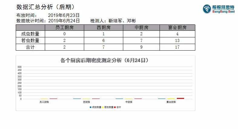 五星級(jí)酒店也有美洲大蠊！該如何防治